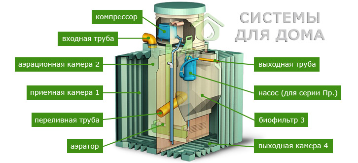 биотанк 4 схема размещения оборудования